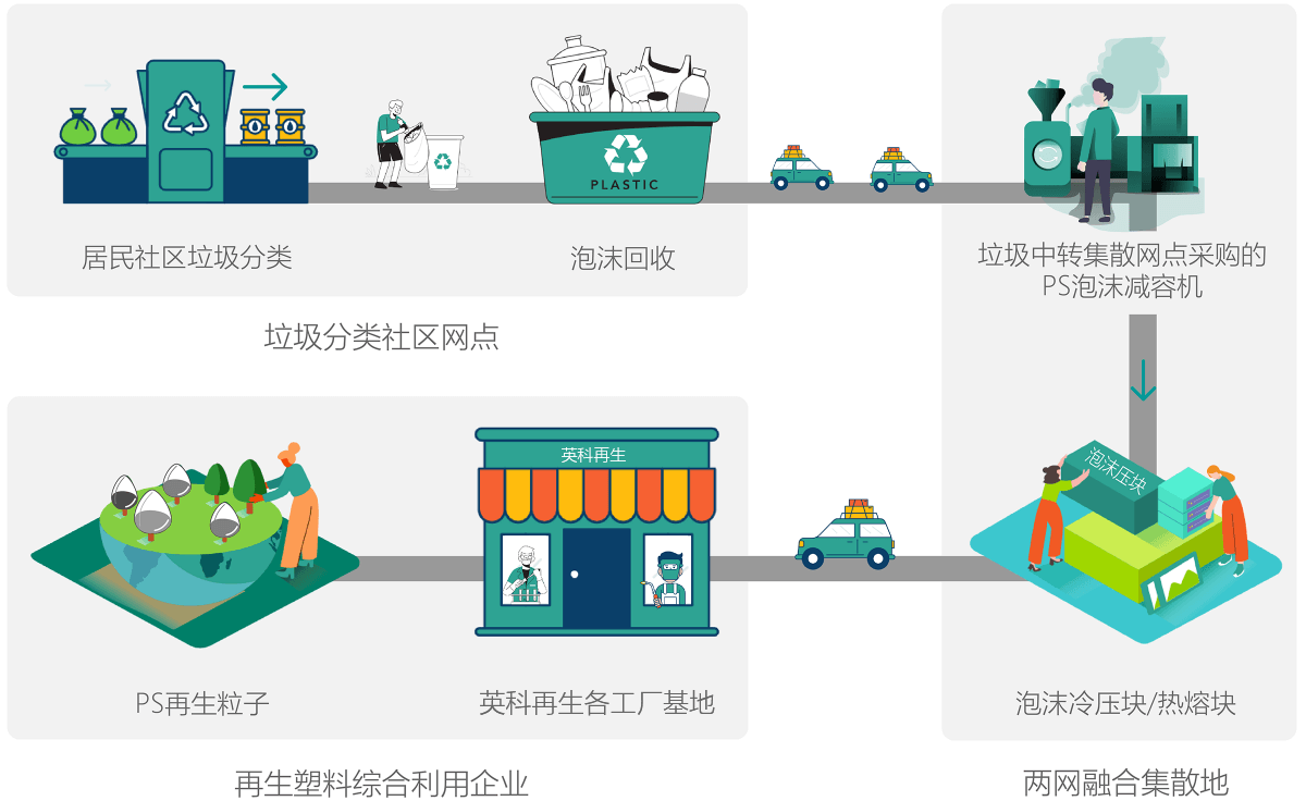 拉斯维加斯3499环保积极响应“垃圾分类”工作在垃圾中转站点全面推广PS泡沫塑料减容机，协助政府做好“两网融合”工作。