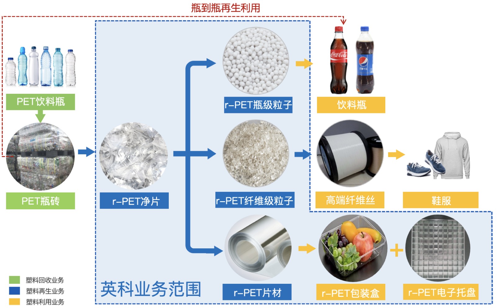 拉斯维加斯3499环保正在建设的5万吨PET饮料瓶回收再生项目，拉斯维加斯(3499·VIP认证)官网-LasVegasApp将涵盖生产高端纺丝级切片、高端瓶级切片，食品级rPET片材等