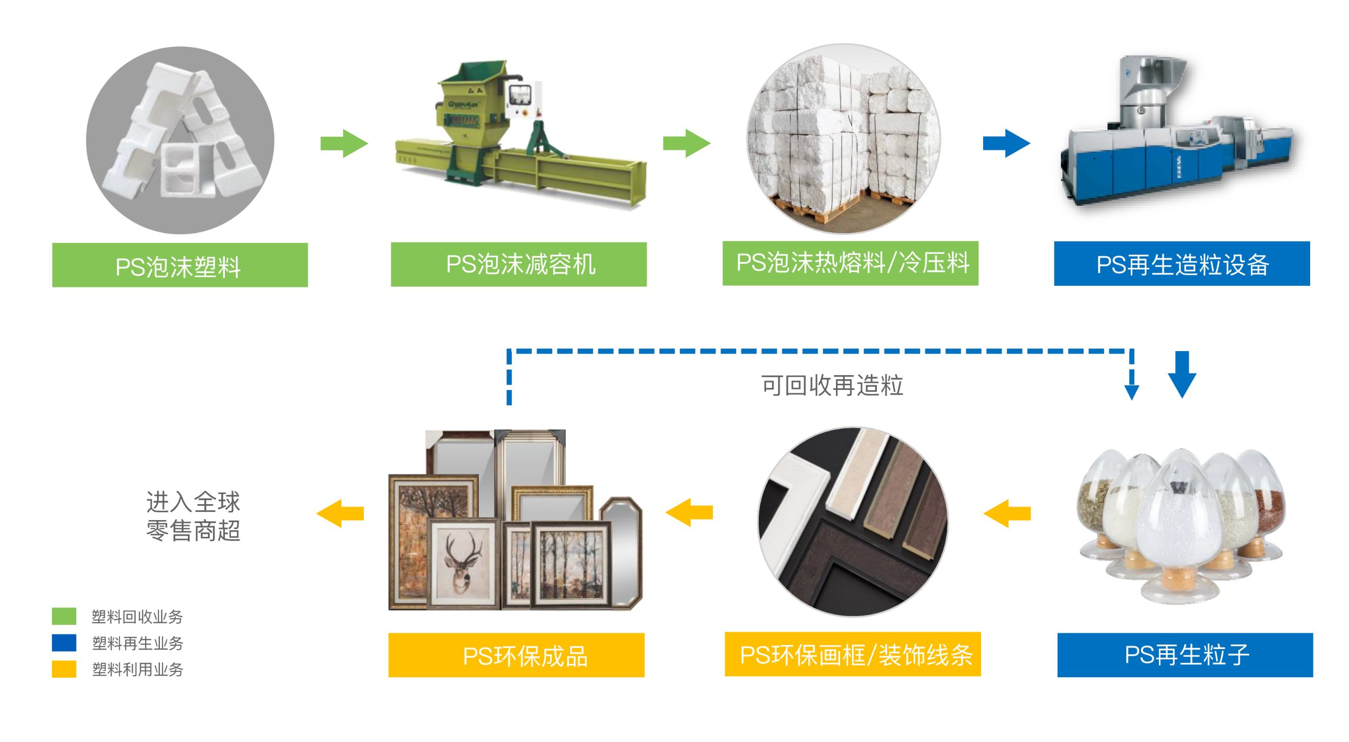 拉斯维加斯3499环保持续大量回收可再生塑料，并运用先进的塑料再生技术和再生塑料制品开发技术，绿色应用于塑料再生料、画相框线条、踢脚线、顶角线等室内外装饰材料。